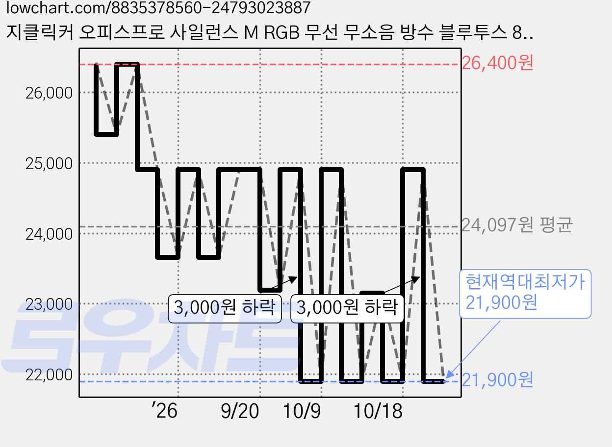지클릭커 오피스프로 사일런스 M RGB 무선 무소음 방수 블루투스 87키 키보드, Greenwich RC1, WK50, 제조사축 가격 변동 차트, 현재가 21,900원, 역대최저가