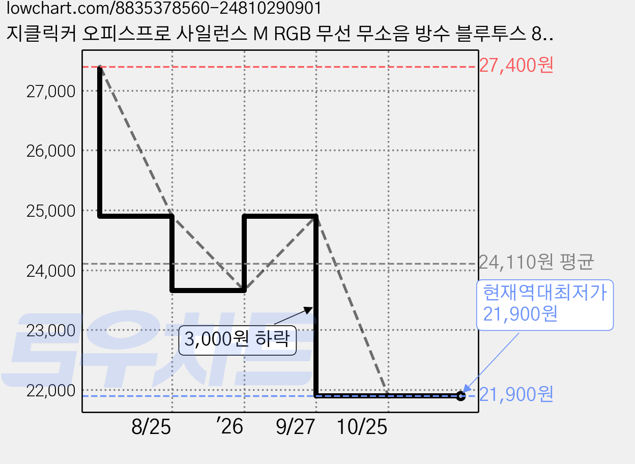 지클릭커 오피스프로 사일런스 M RGB 무선 무소음 방수 블루투스 87키 키보드, CORAL RC2, WK50, 제조사축 가격 변동 차트, 현재가 21,900원, 역대최저가