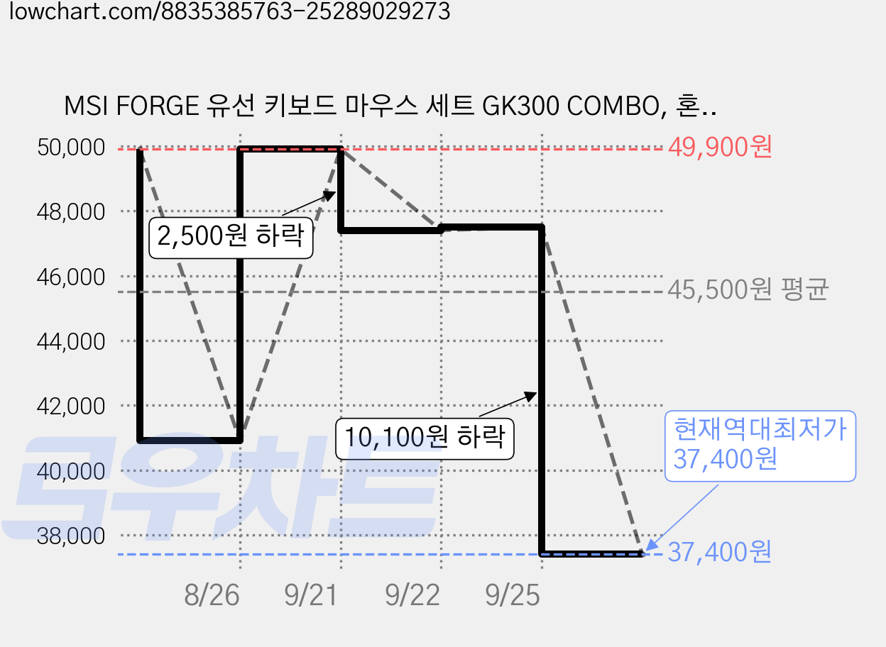 MSI FORGE 유선 키보드 마우스 세트 GK300 COMBO, 혼합색상, 텐키리스 가격 변동 차트, 현재가 37,400원, 역대최저가