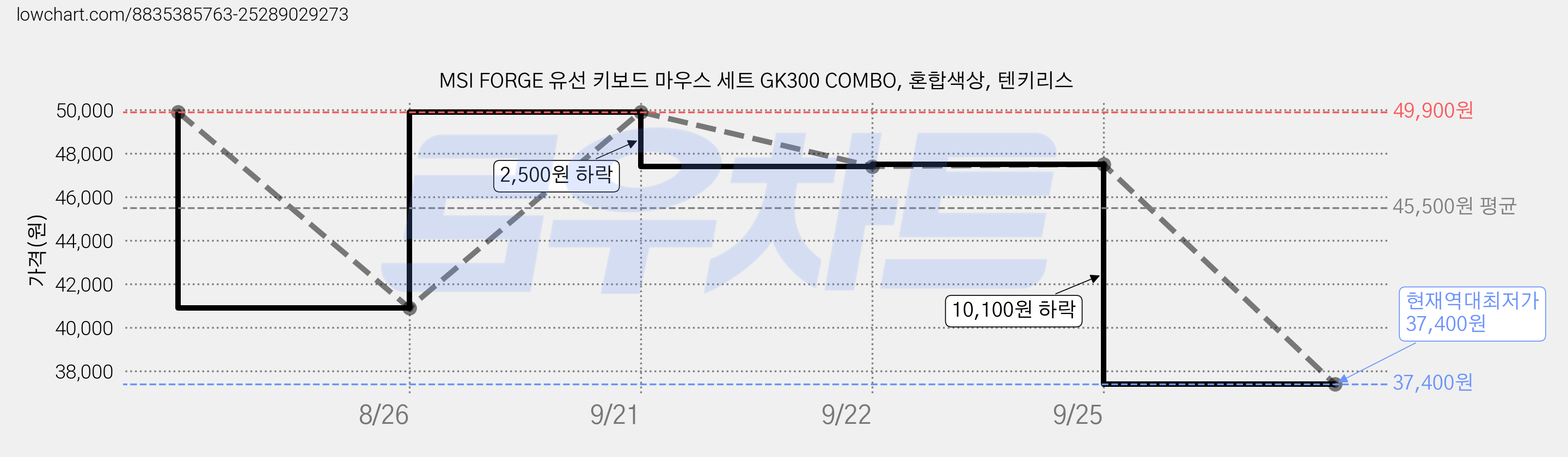MSI FORGE 유선 키보드 마우스 세트 GK300 COMBO, 혼합색상, 텐키리스 가격 변동 차트, 현재가 37,400원, 역대최저가