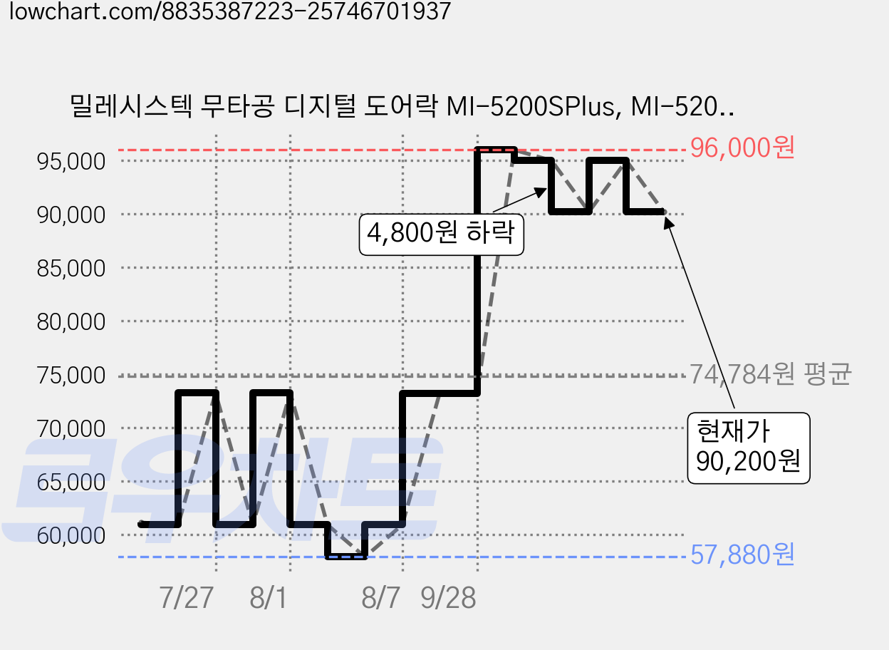 밀레시스텍 무타공 디지털 도어락 MI-5200SPlus, MI-5200S Plus, 고객직접설치 가격 변동 차트, 현재가 90,200원, 관측 최저가 57,880원