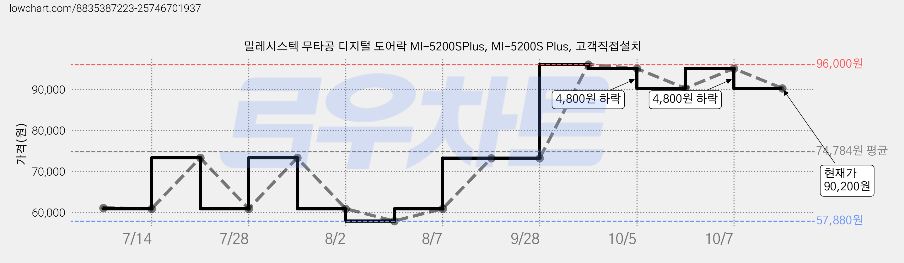 밀레시스텍 무타공 디지털 도어락 MI-5200SPlus, MI-5200S Plus, 고객직접설치 가격 변동 차트, 현재가 90,200원, 관측 최저가 57,880원