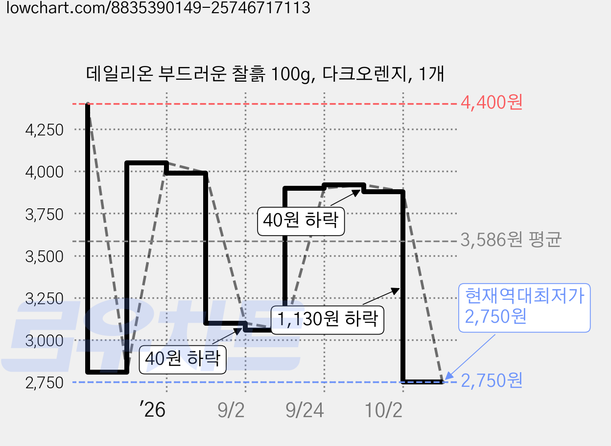 데일리온 부드러운 찰흙 100g, 다크오렌지, 1개 가격 변동 차트, 현재가 2,750원, 역대최저가