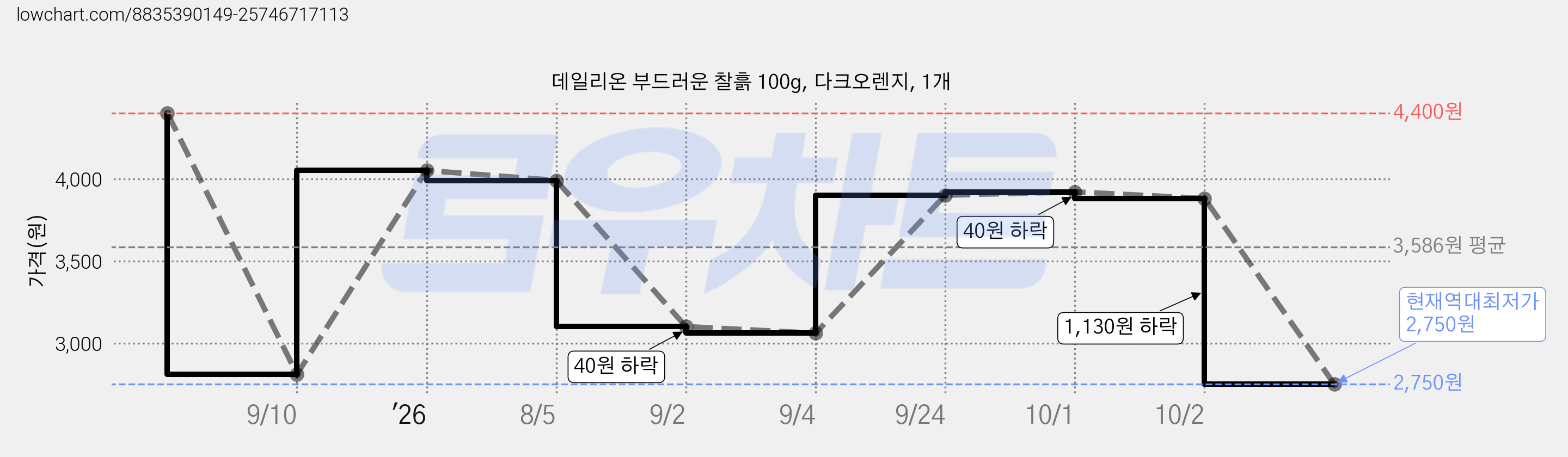 데일리온 부드러운 찰흙 100g, 다크오렌지, 1개 가격 변동 차트, 현재가 2,750원, 역대최저가