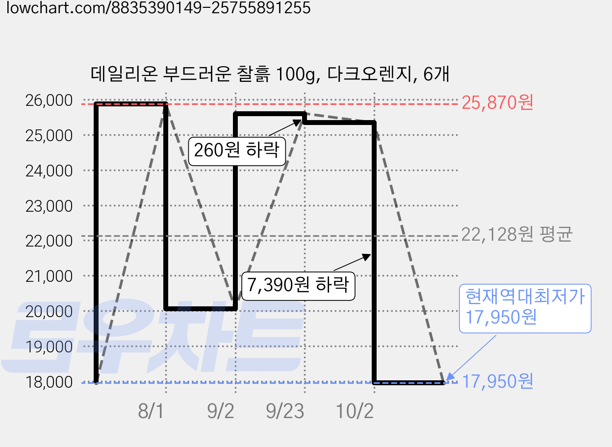 데일리온 부드러운 찰흙 100g, 다크오렌지, 6개 가격 변동 차트, 현재가 17,950원, 역대최저가