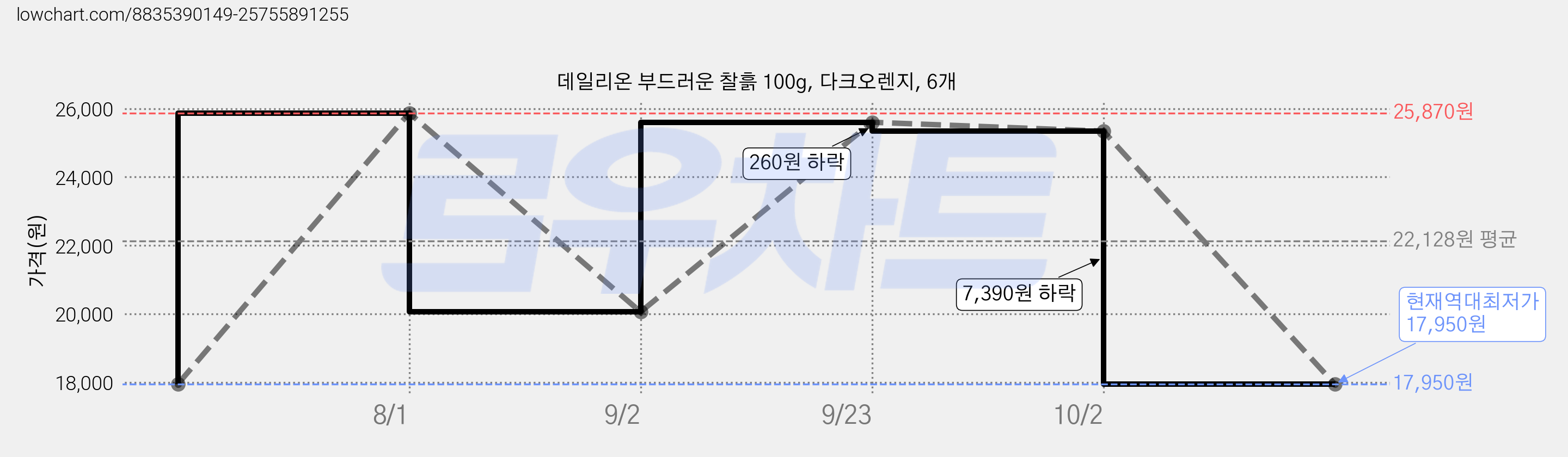 데일리온 부드러운 찰흙 100g, 다크오렌지, 6개 가격 변동 차트, 현재가 17,950원, 역대최저가
