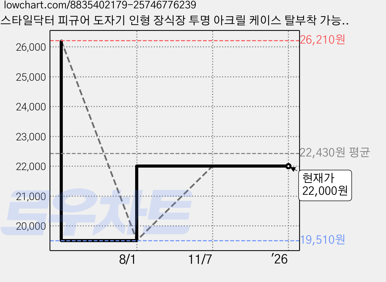 스타일닥터 피규어 도자기 인형 장식장 투명 아크릴 케이스 탈부착 가능한 계단형 선반, 1개 가격 변동 차트, 현재가 22,000원, 관측 최저가 19,510원