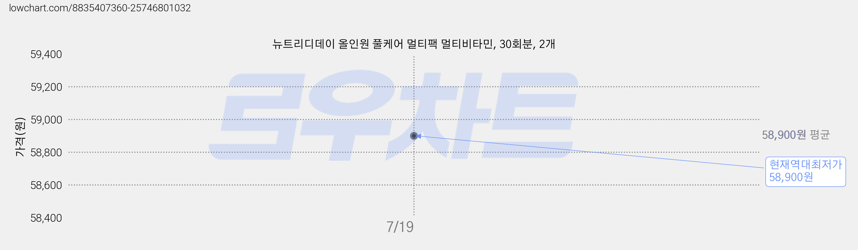 뉴트리디데이 올인원 풀케어 멀티팩 멀티비타민, 30회분, 2개 가격 변동 차트, 현재가 58,900원, 역대최저가