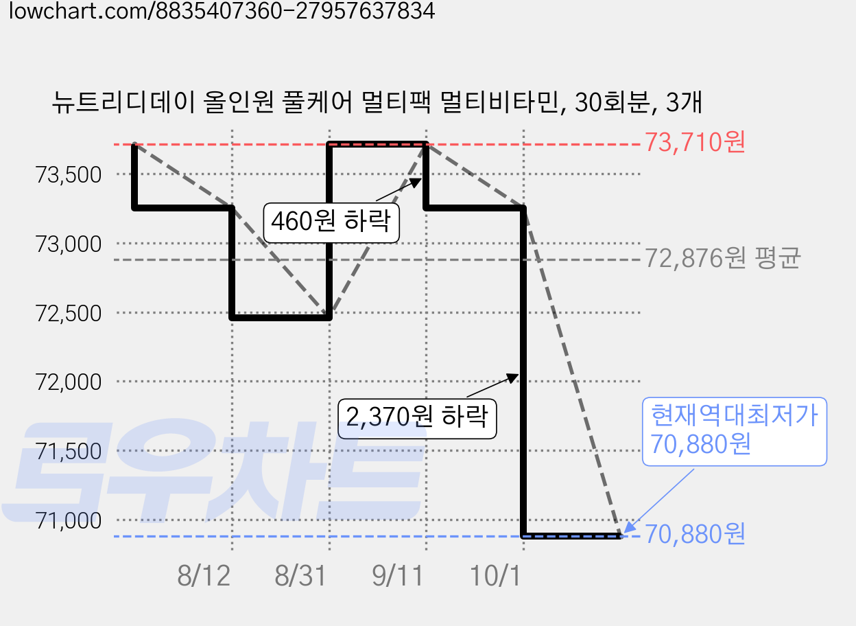 뉴트리디데이 올인원 풀케어 멀티팩 멀티비타민, 30회분, 3개 가격 변동 차트, 현재가 70,880원, 역대최저가