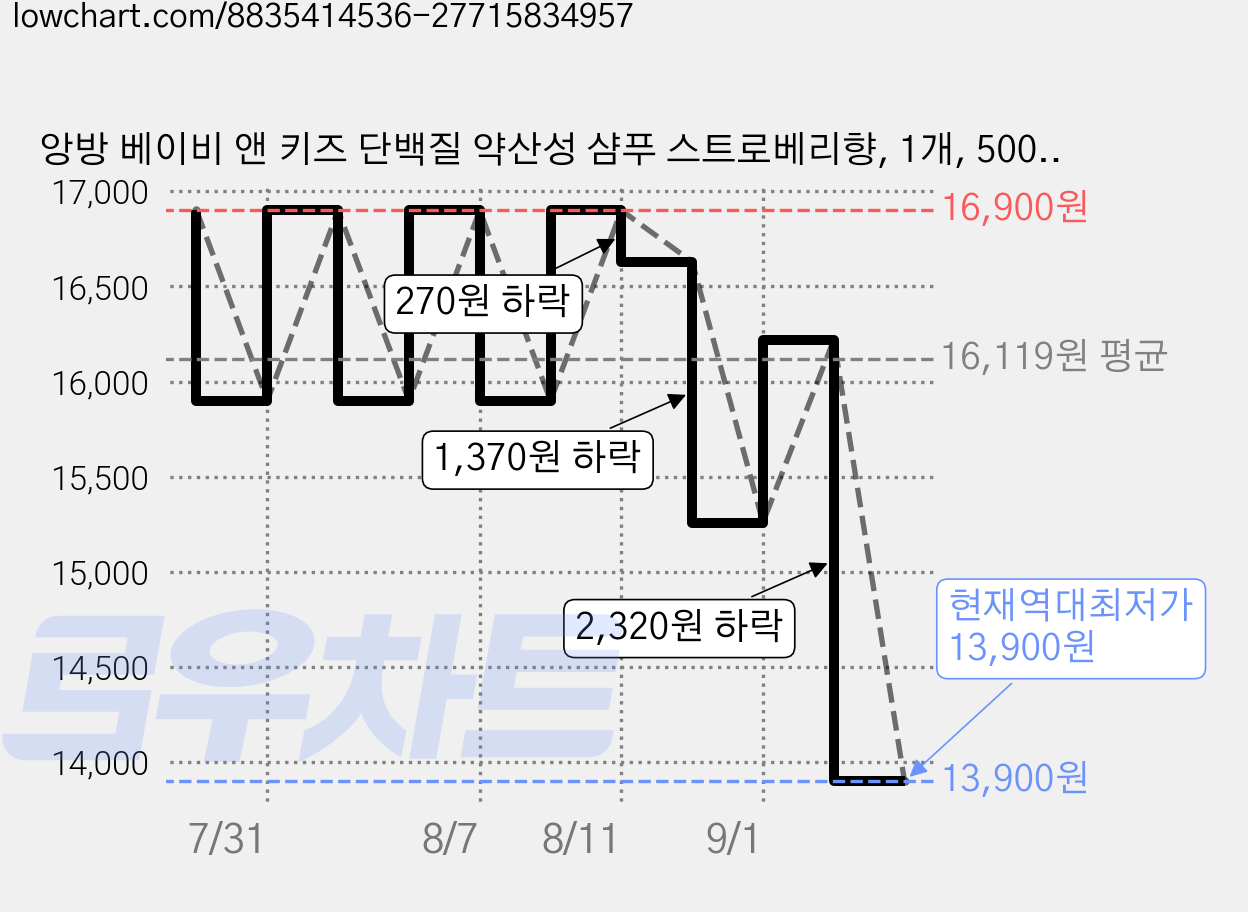 앙방 베이비 앤 키즈 단백질 약산성 샴푸 스트로베리향, 1개, 500ml 가격 변동 차트, 현재가 13,900원, 역대최저가