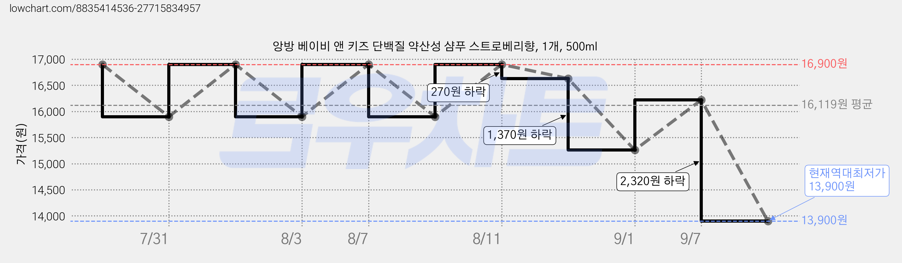 앙방 베이비 앤 키즈 단백질 약산성 샴푸 스트로베리향, 1개, 500ml 가격 변동 차트, 현재가 13,900원, 역대최저가