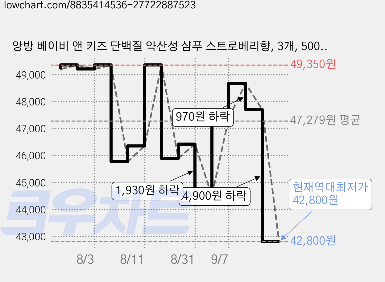 앙방 베이비 앤 키즈 단백질 약산성 샴푸 스트로베리향, 3개, 500ml 가격 변동 차트, 현재가 42,800원, 역대최저가