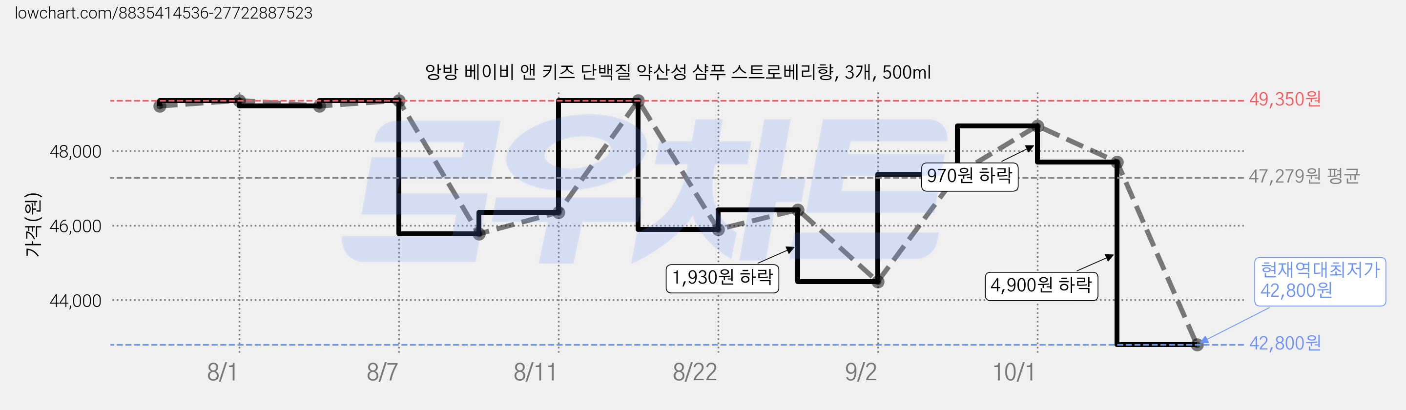 앙방 베이비 앤 키즈 단백질 약산성 샴푸 스트로베리향, 3개, 500ml 가격 변동 차트, 현재가 42,800원, 역대최저가