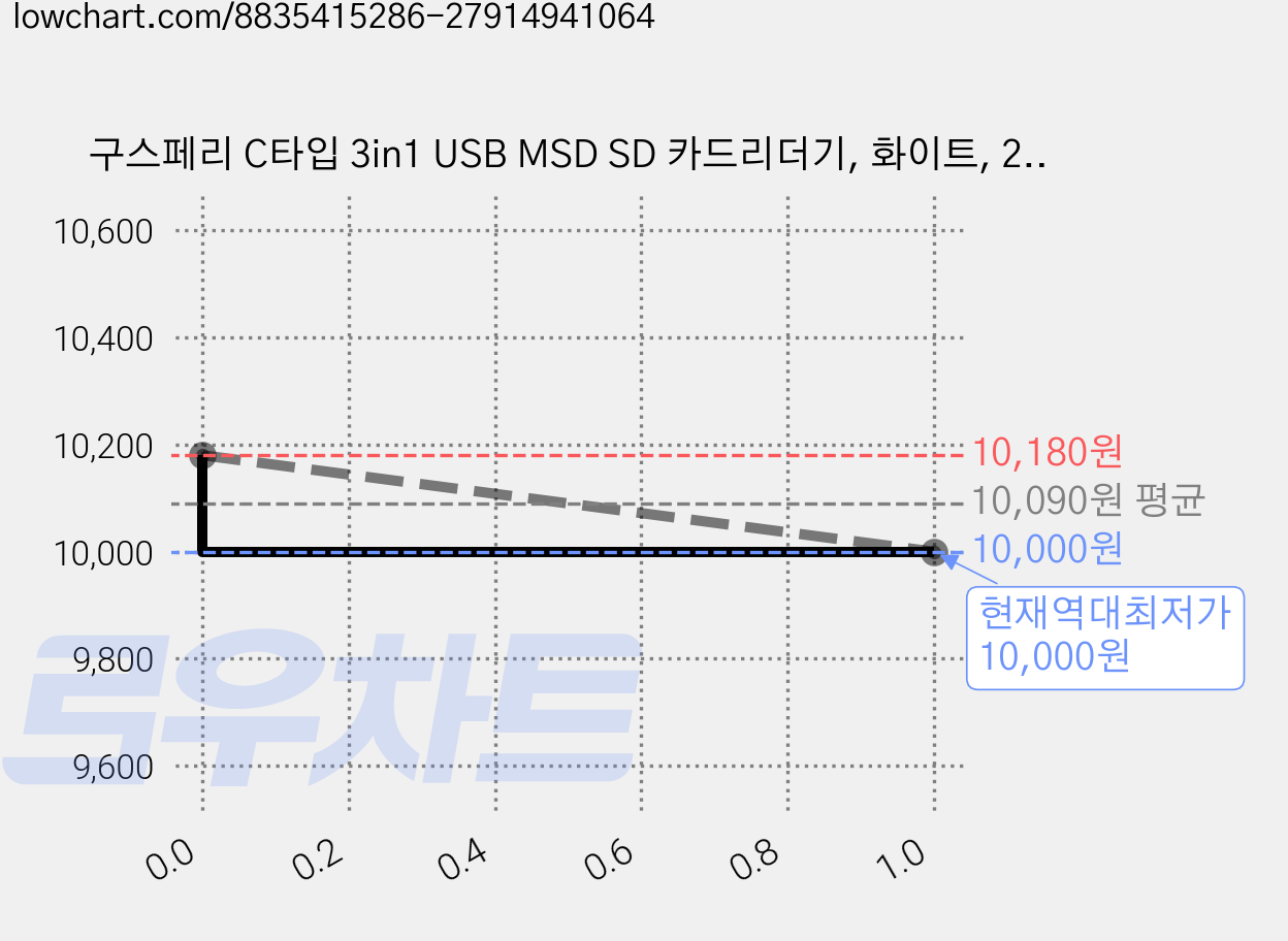 구스페리 C타입 3in1 USB MSD SD 카드리더기, 화이트, 2개 가격 변동 차트, 현재가 10,000원, 역대최저가