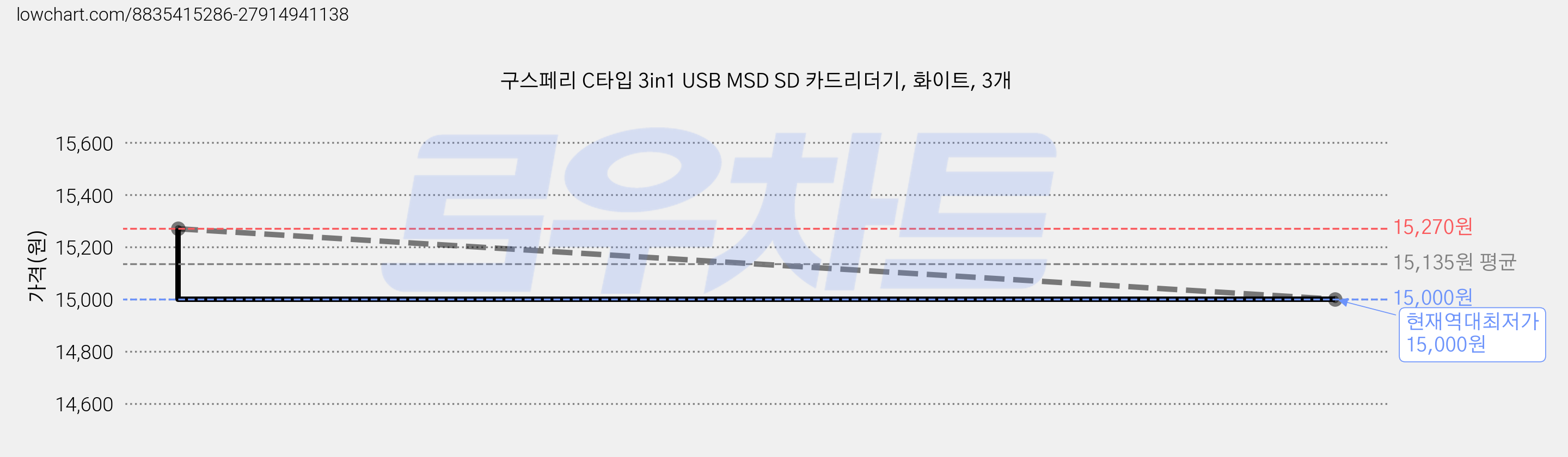 구스페리 C타입 3in1 USB MSD SD 카드리더기, 화이트, 3개 가격 변동 차트, 현재가 15,000원, 역대최저가