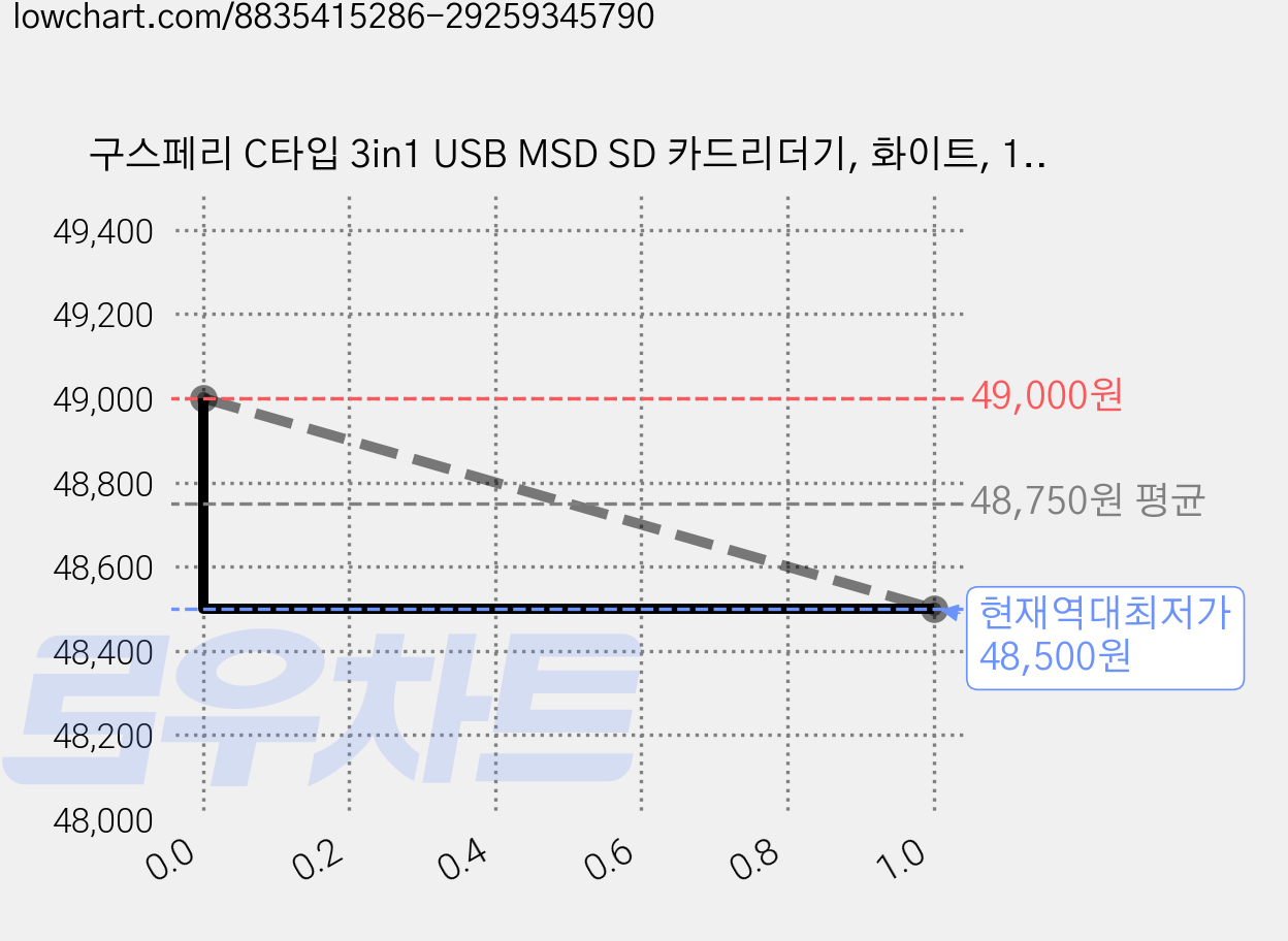 구스페리 C타입 3in1 USB MSD SD 카드리더기, 화이트, 10개 가격 변동 차트, 현재가 48,500원, 역대최저가