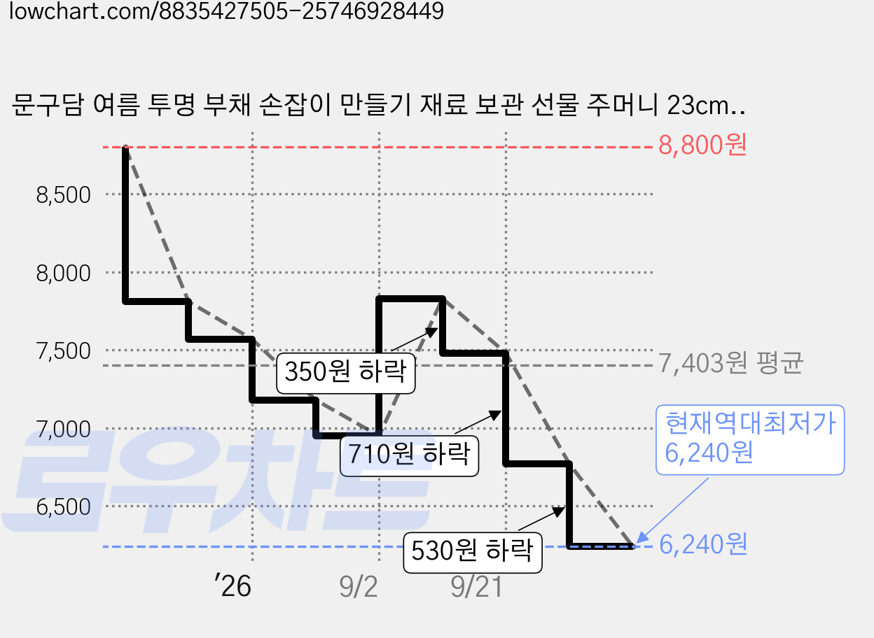 문구담 여름 투명 부채 손잡이 만들기 재료 보관 선물 주머니 23cm, 코이 네이비, 1개 가격 변동 차트, 현재가 6,240원, 역대최저가