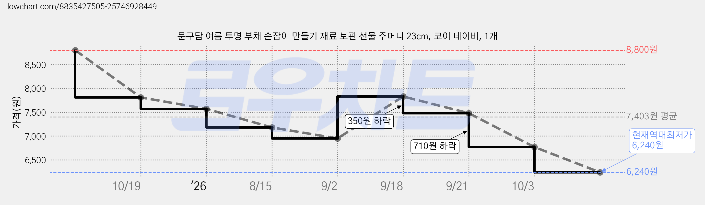 문구담 여름 투명 부채 손잡이 만들기 재료 보관 선물 주머니 23cm, 코이 네이비, 1개 가격 변동 차트, 현재가 6,240원, 역대최저가