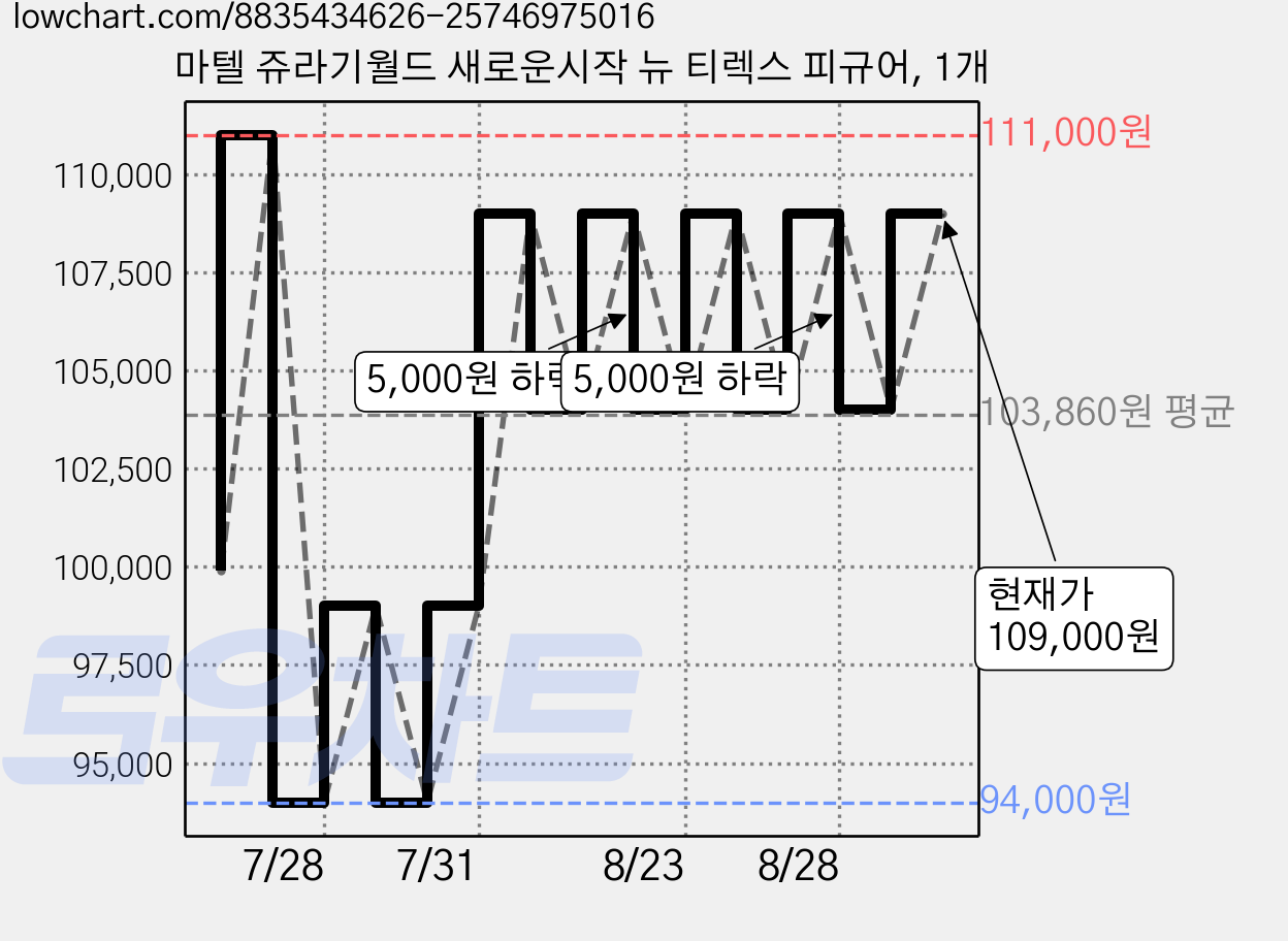 마텔 쥬라기월드 새로운시작 뉴 티렉스 피규어, 1개 가격 변동 차트, 현재가 109,000원, 관측 최저가 94,000원