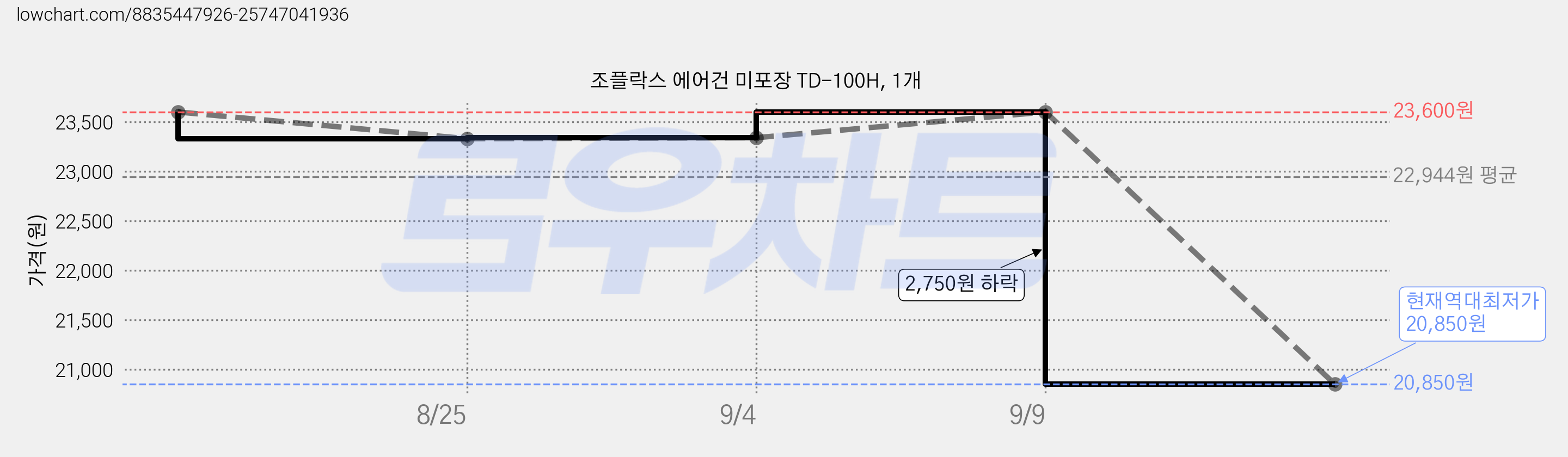 조플락스 에어건 미포장 TD-100H, 1개 가격 변동 차트, 현재가 20,850원, 역대최저가