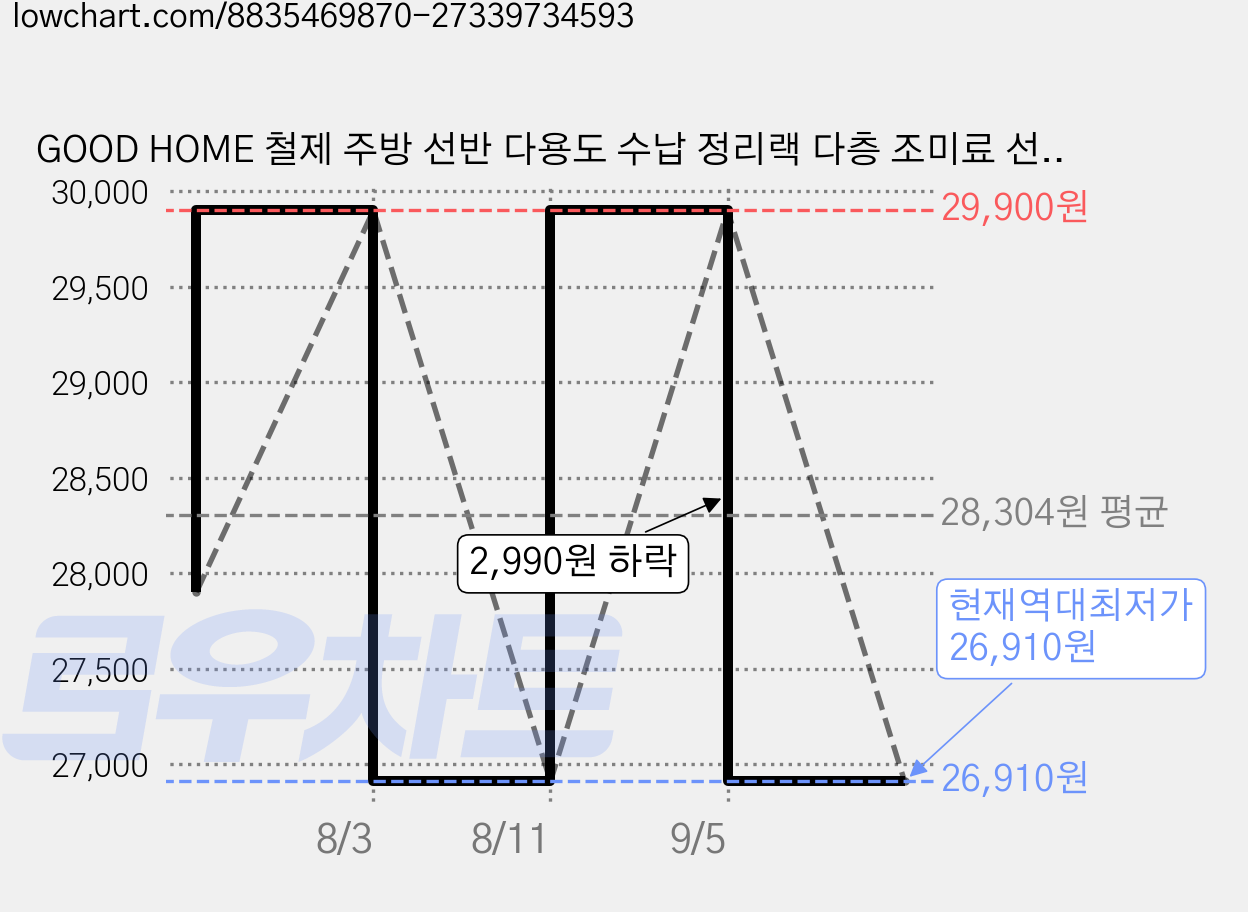 GOOD HOME 철제 주방 선반 다용도 수납 정리랙 다층 조미료 선반 거실 욕실 다용도 틈새 선반 문뒤 책장 수납장, 5단, 블랙 가격 변동 차트, 현재가 26,910원, 역대최저가