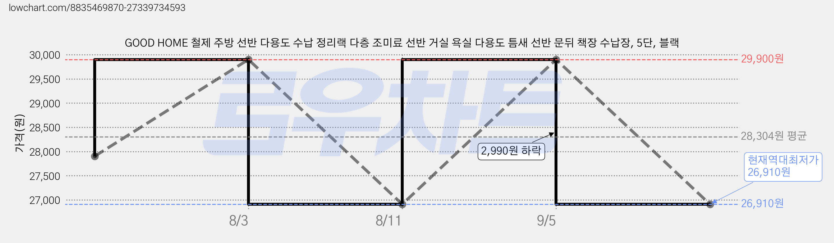 GOOD HOME 철제 주방 선반 다용도 수납 정리랙 다층 조미료 선반 거실 욕실 다용도 틈새 선반 문뒤 책장 수납장, 5단, 블랙 가격 변동 차트, 현재가 26,910원, 역대최저가