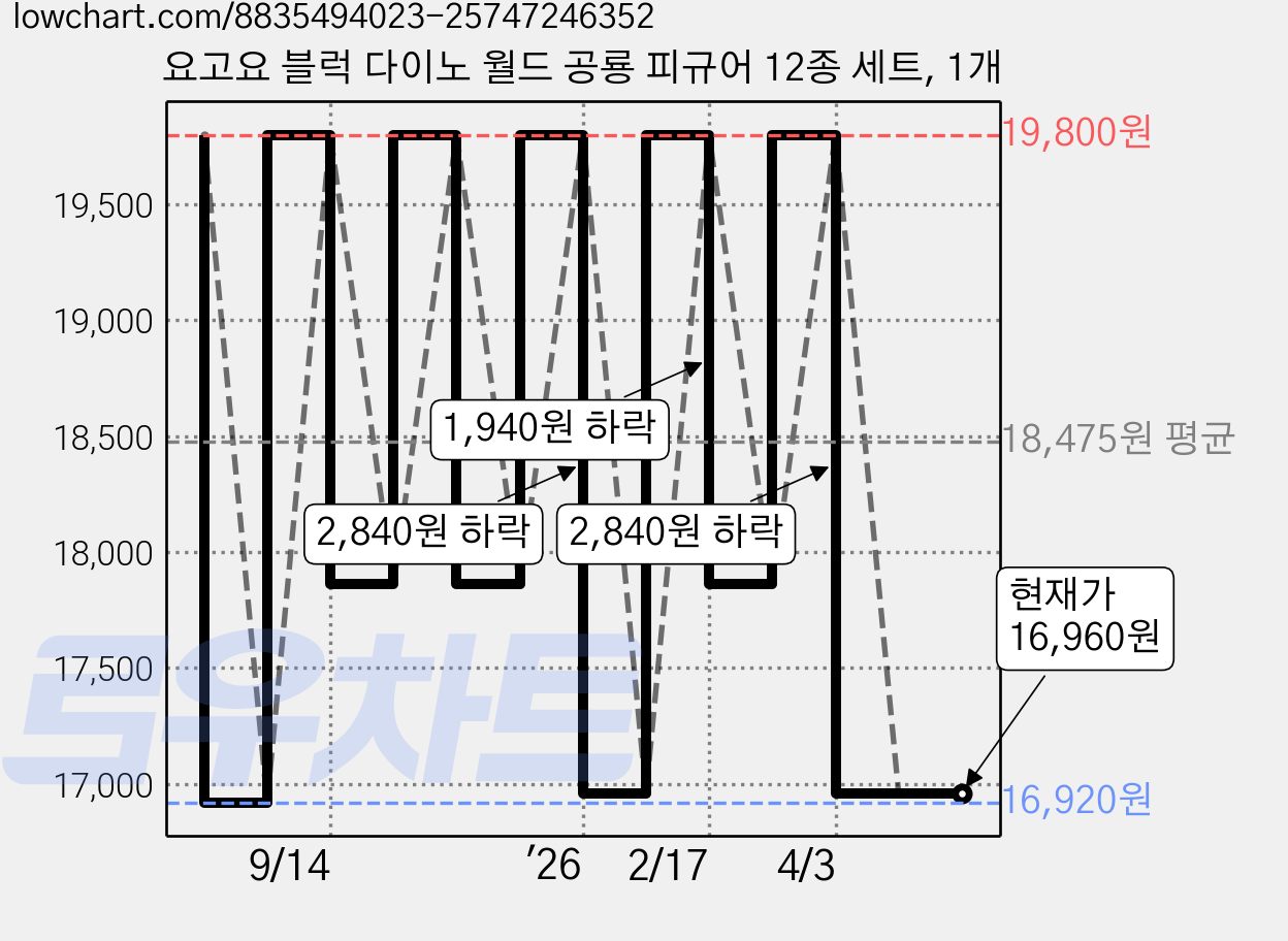 요고요 블럭 다이노 월드 공룡 피규어 12종 세트, 1개 가격 변동 차트, 현재가 16,960원, 관측 최저가 16,920원