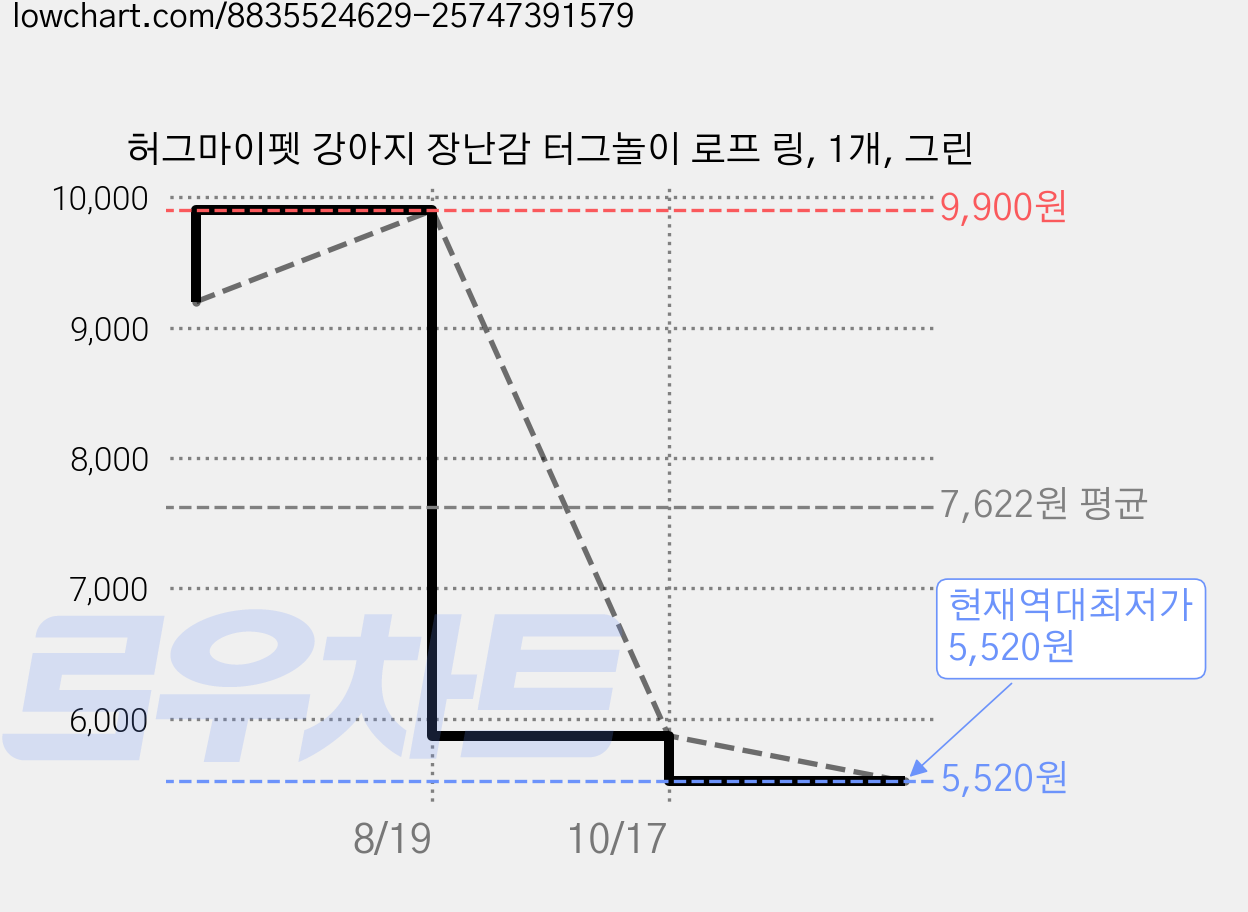 허그마이펫 강아지 장난감 터그놀이 로프 링, 1개, 그린 가격 변동 차트, 현재가 5,520원, 역대최저가