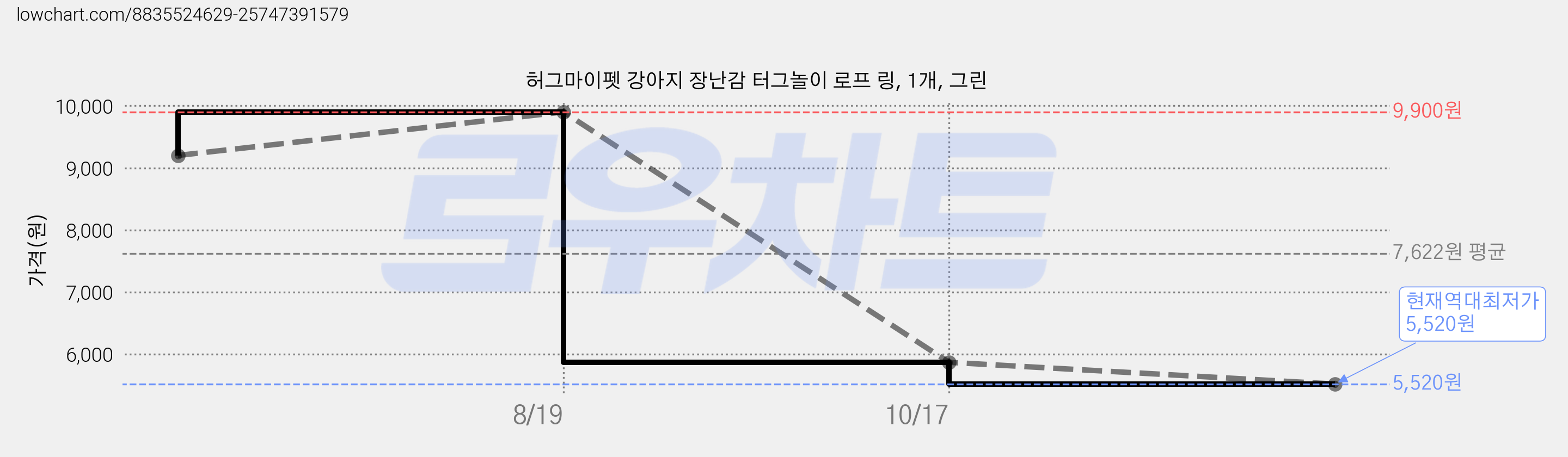 허그마이펫 강아지 장난감 터그놀이 로프 링, 1개, 그린 가격 변동 차트, 현재가 5,520원, 역대최저가