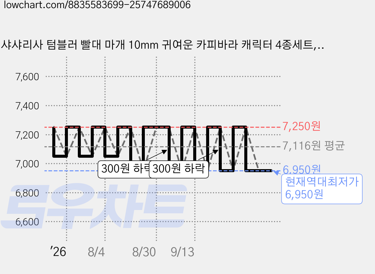 샤샤리사 텀블러 빨대 마개 10mm 귀여운 카피바라 캐릭터 4종세트, 4개, 혼합컬러 가격 변동 차트, 현재가 6,950원, 역대최저가