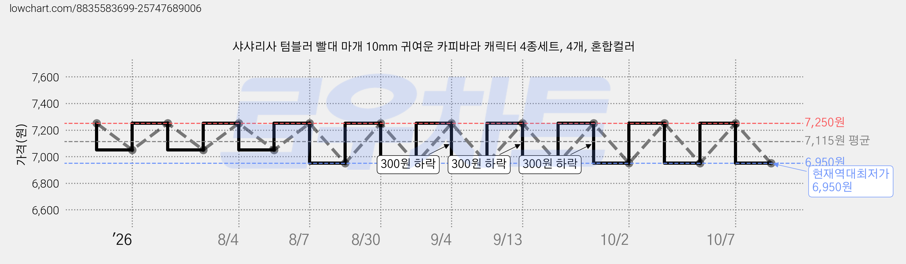 샤샤리사 텀블러 빨대 마개 10mm 귀여운 카피바라 캐릭터 4종세트, 4개, 혼합컬러 가격 변동 차트, 현재가 6,950원, 역대최저가