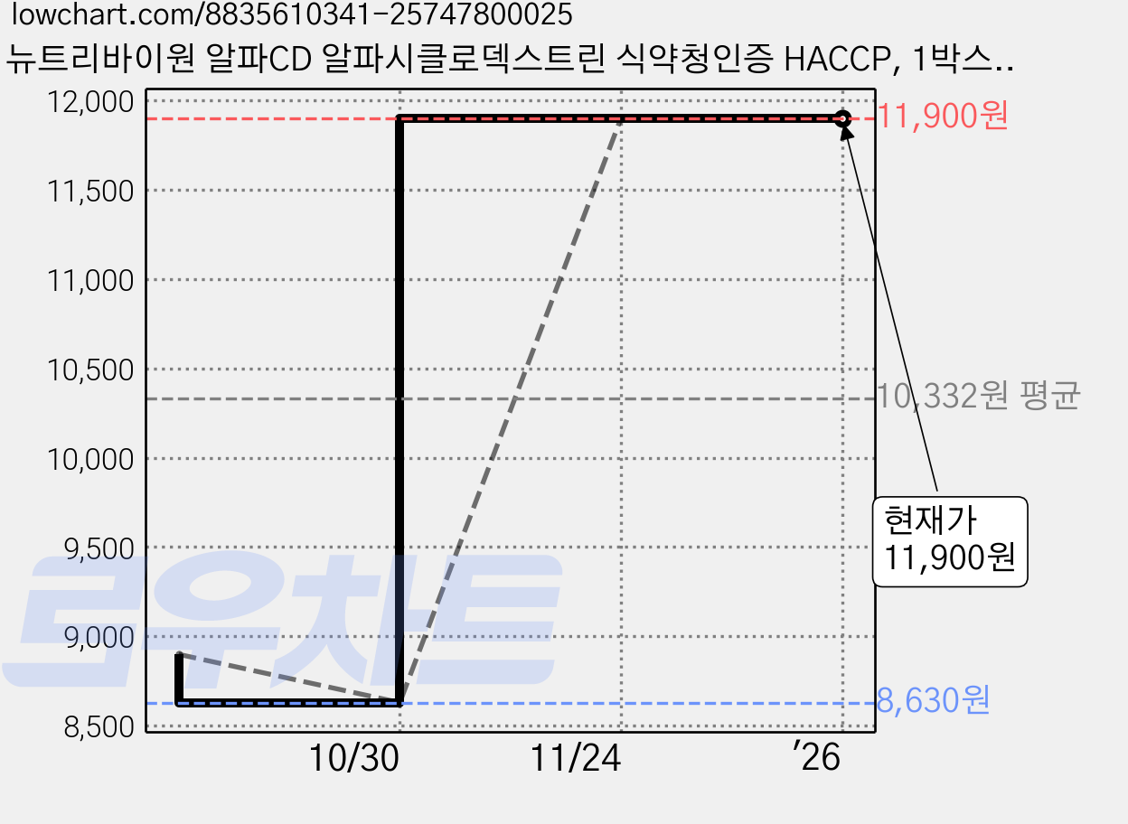 뉴트리바이원 알파CD 알파시클로덱스트린 식약청인증 HACCP, 1박스, 60정 가격 변동 차트, 현재가 11,900원, 역대최저가