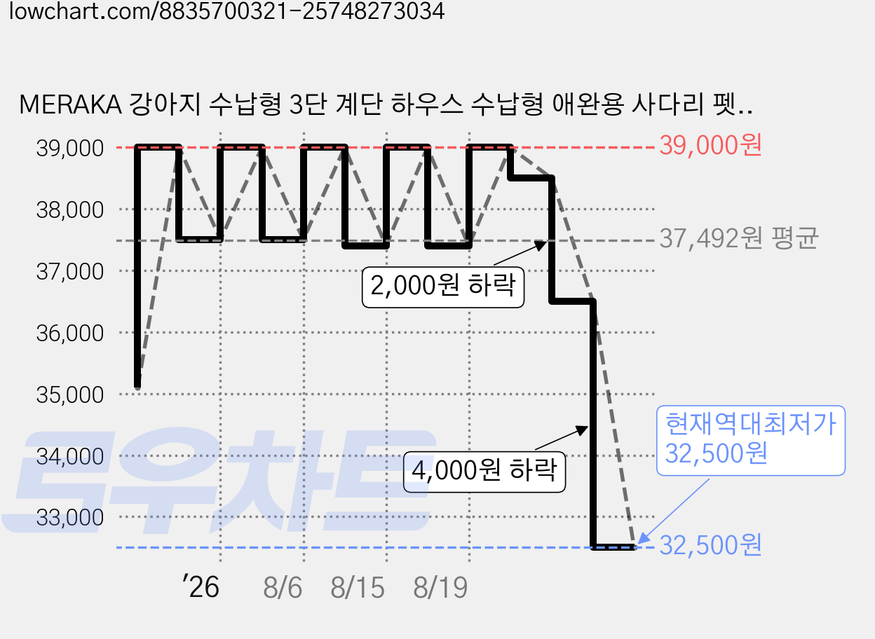 MERAKA 강아지 수납형 3단 계단 하우스 수납형 애완용 사다리 펫스텝, 그레이, 1세트 가격 변동 차트, 현재가 32,500원, 역대최저가