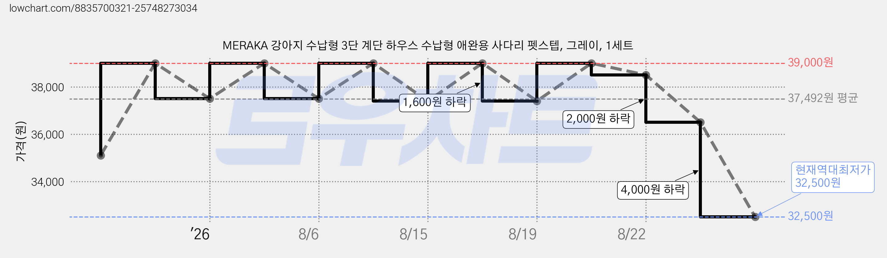 MERAKA 강아지 수납형 3단 계단 하우스 수납형 애완용 사다리 펫스텝, 그레이, 1세트 가격 변동 차트, 현재가 32,500원, 역대최저가