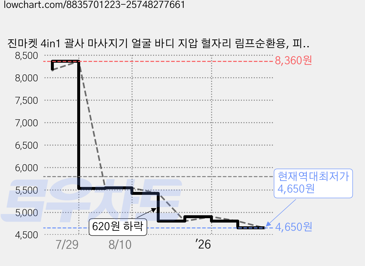 진마켓 4in1 괄사 마사지기 얼굴 바디 지압 혈자리 림프순환용, 피치 글로우, 1개 가격 변동 차트, 현재가 4,650원, 역대최저가