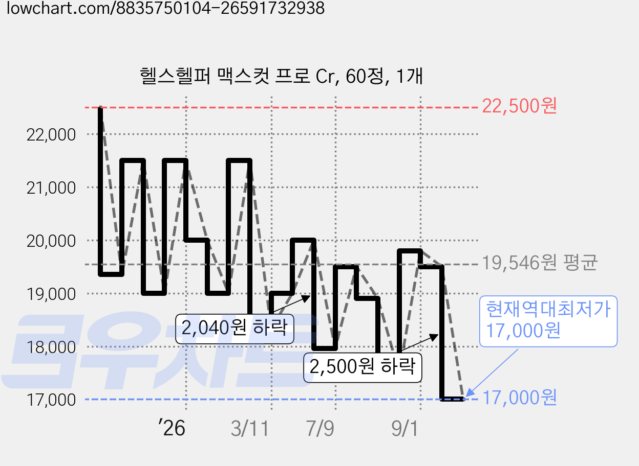헬스헬퍼 맥스컷 프로 Cr, 60정, 1개 가격 변동 차트, 현재가 17,000원, 역대최저가