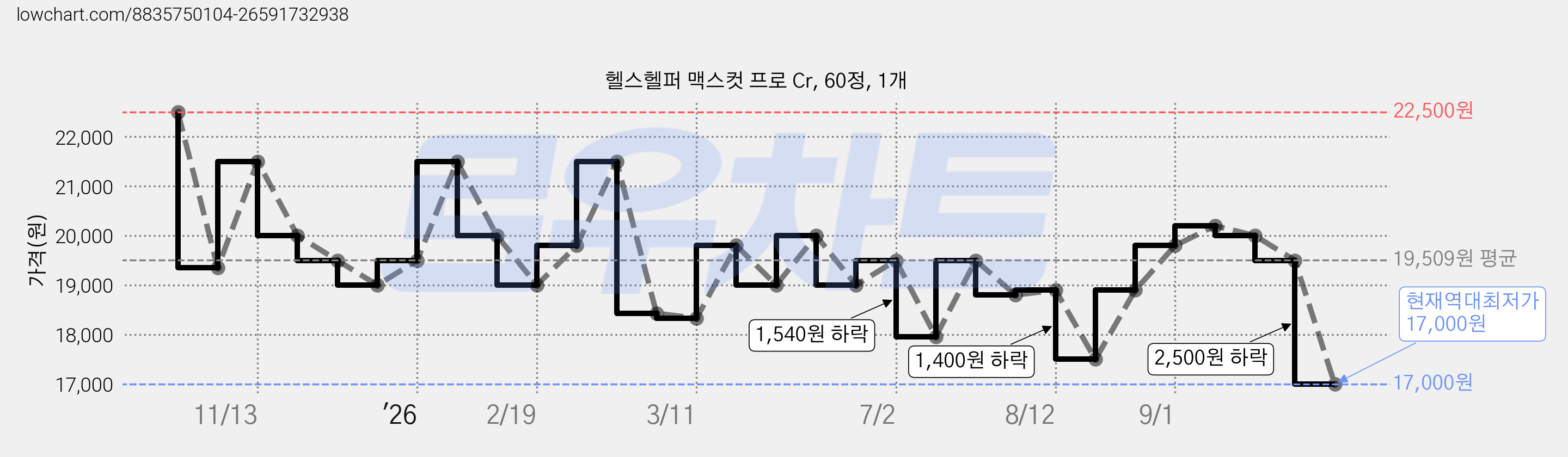 헬스헬퍼 맥스컷 프로 Cr, 60정, 1개 가격 변동 차트, 현재가 17,000원, 역대최저가