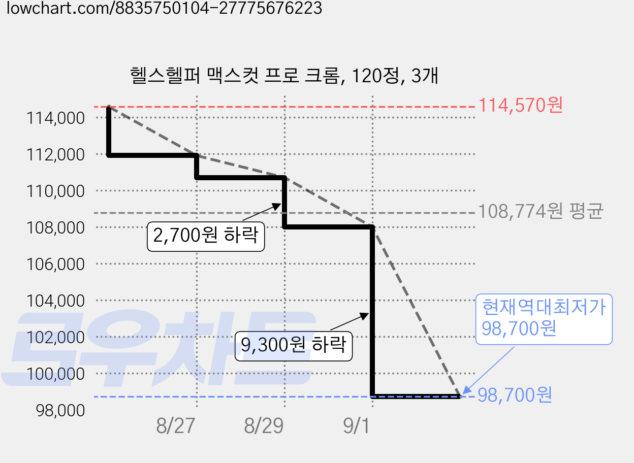 헬스헬퍼 맥스컷 프로 크롬, 120정, 3개 가격 변동 차트, 현재가 98,700원, 역대최저가