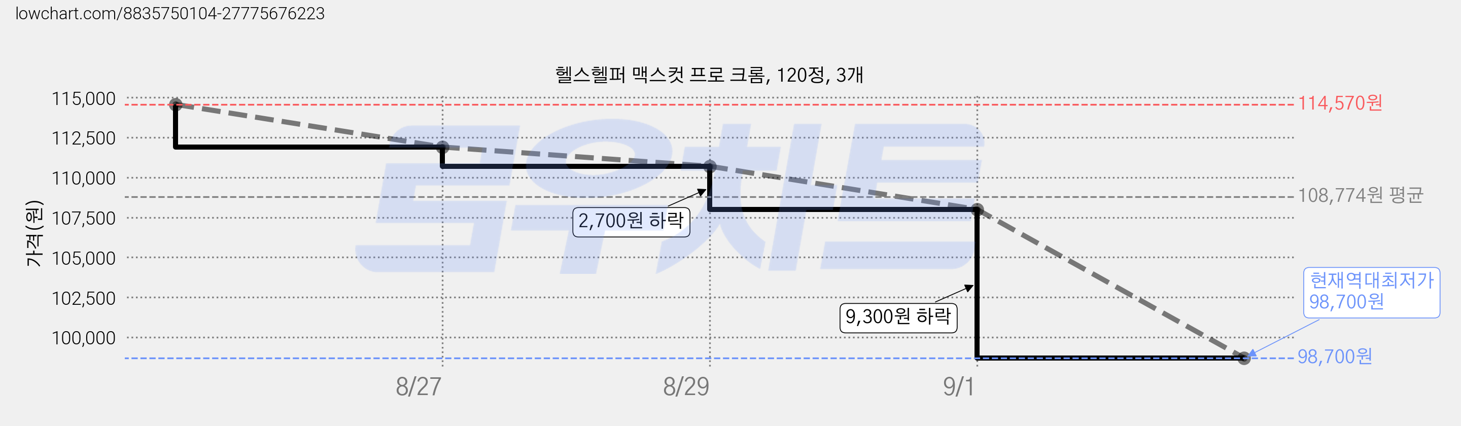 헬스헬퍼 맥스컷 프로 크롬, 120정, 3개 가격 변동 차트, 현재가 98,700원, 역대최저가