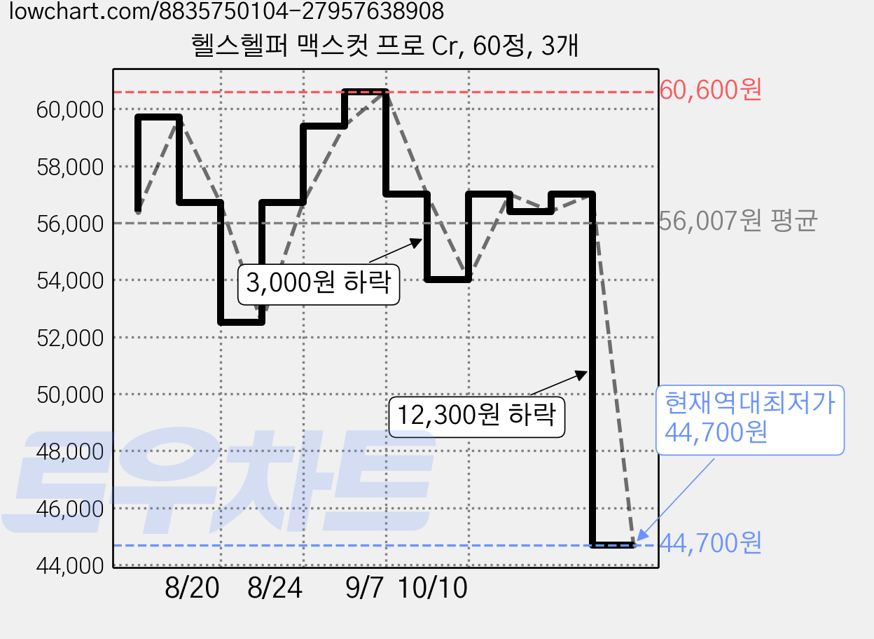 헬스헬퍼 맥스컷 프로 Cr, 60정, 3개 가격 변동 차트, 현재가 44,700원, 역대최저가
