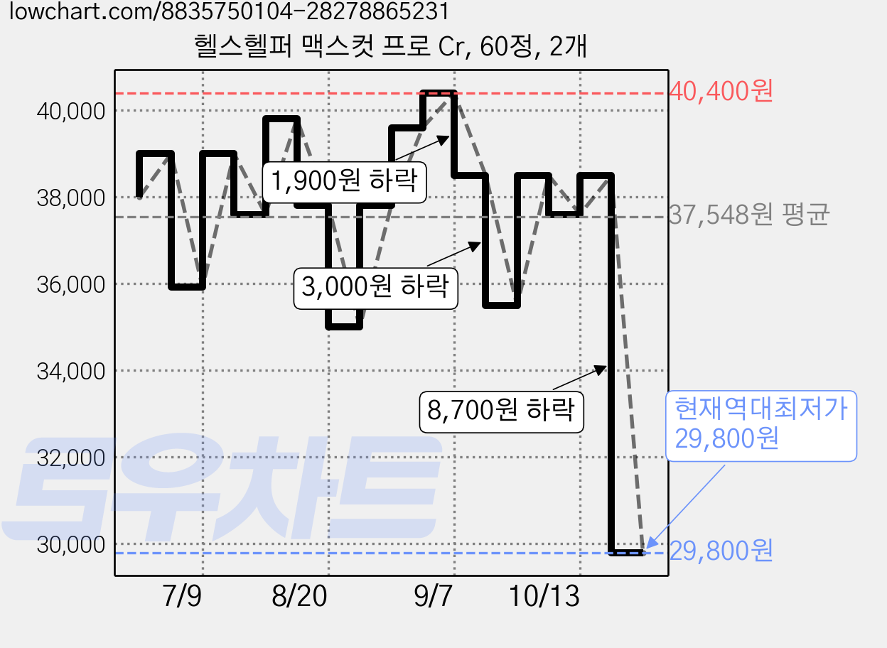 헬스헬퍼 맥스컷 프로 Cr, 60정, 2개 가격 변동 차트, 현재가 29,800원, 역대최저가