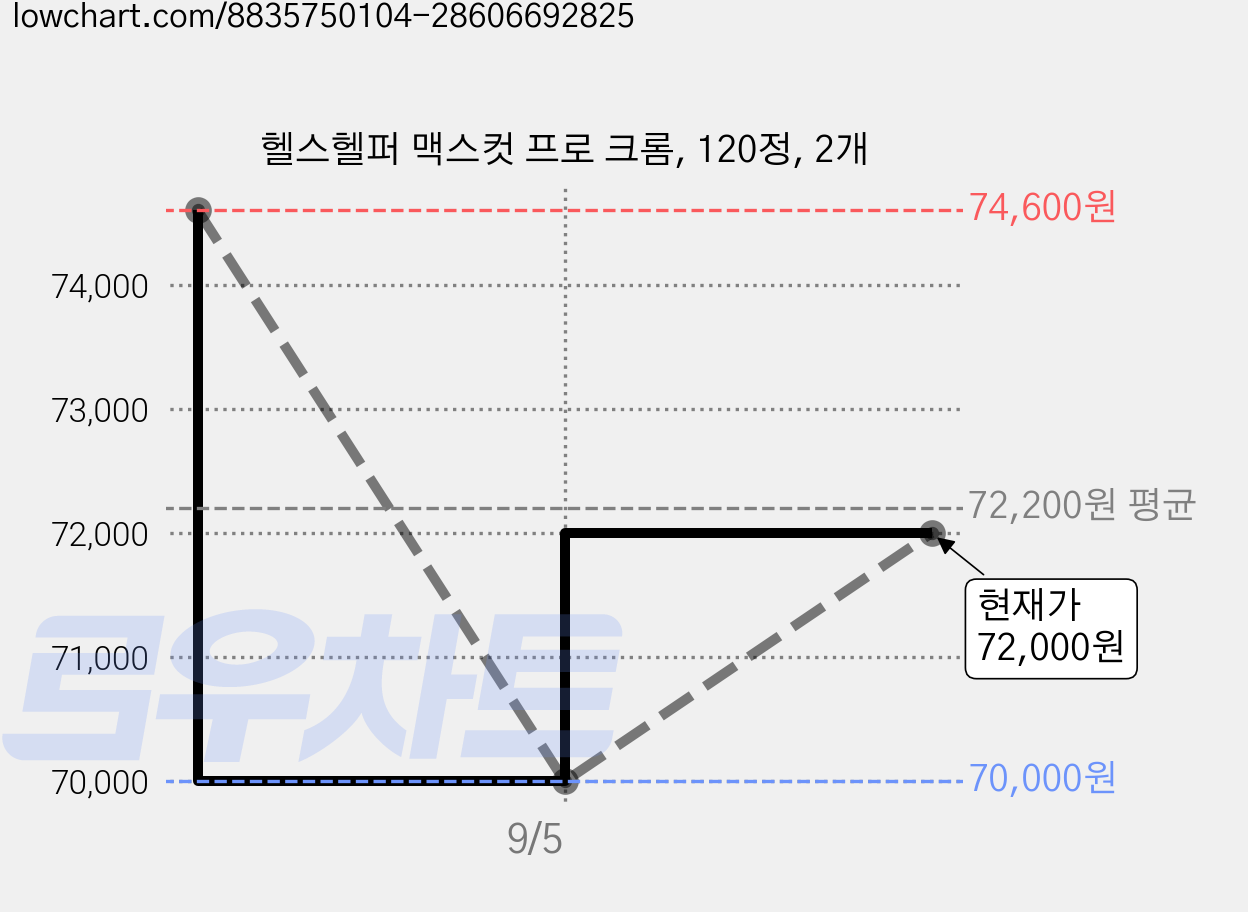 헬스헬퍼 맥스컷 프로 크롬, 120정, 2개 가격 변동 차트, 현재가 72,000원, 관측 최저가 66,720원