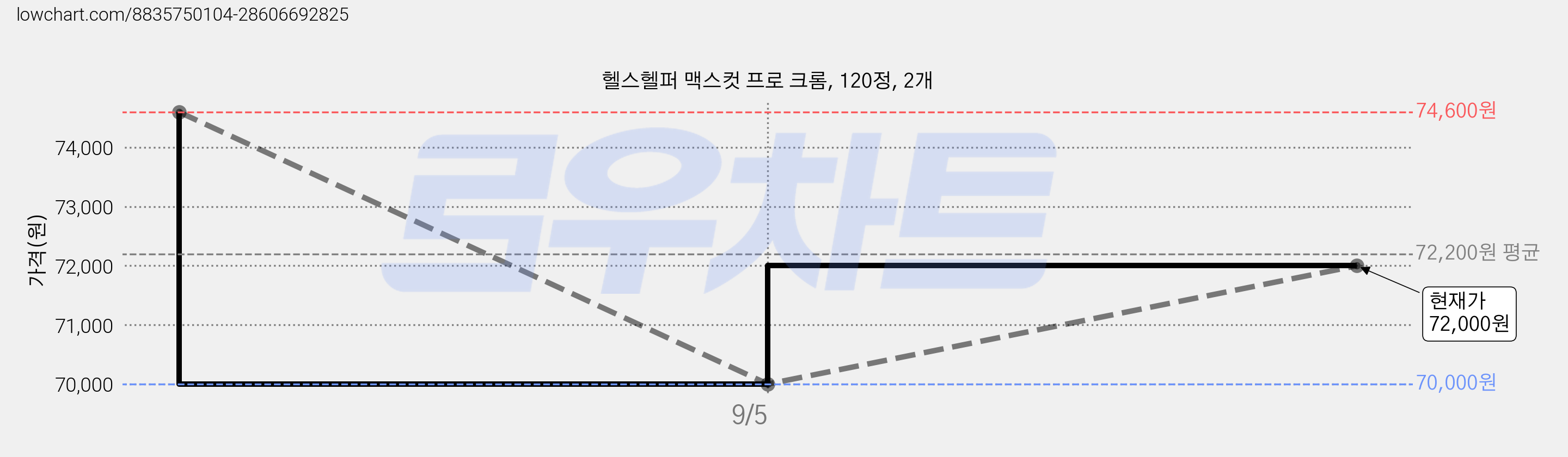 헬스헬퍼 맥스컷 프로 크롬, 120정, 2개 가격 변동 차트, 현재가 72,000원, 관측 최저가 66,720원