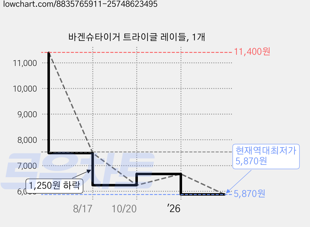 바겐슈타이거 트라이글 레이들, 1개 가격 변동 차트, 현재가 5,870원, 역대최저가