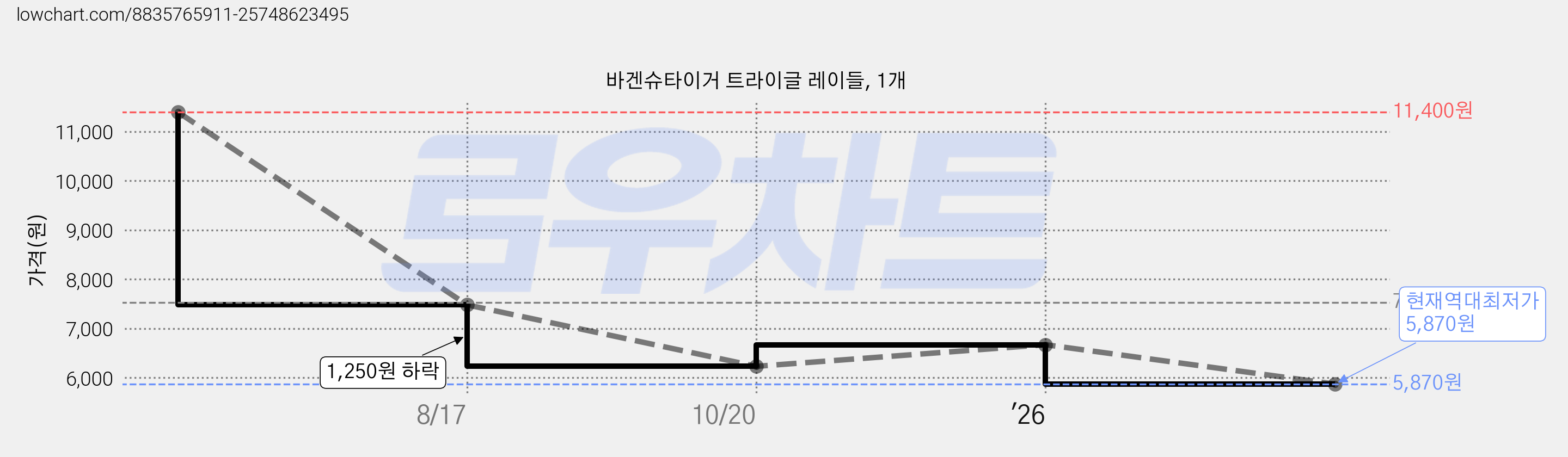 바겐슈타이거 트라이글 레이들, 1개 가격 변동 차트, 현재가 5,870원, 역대최저가