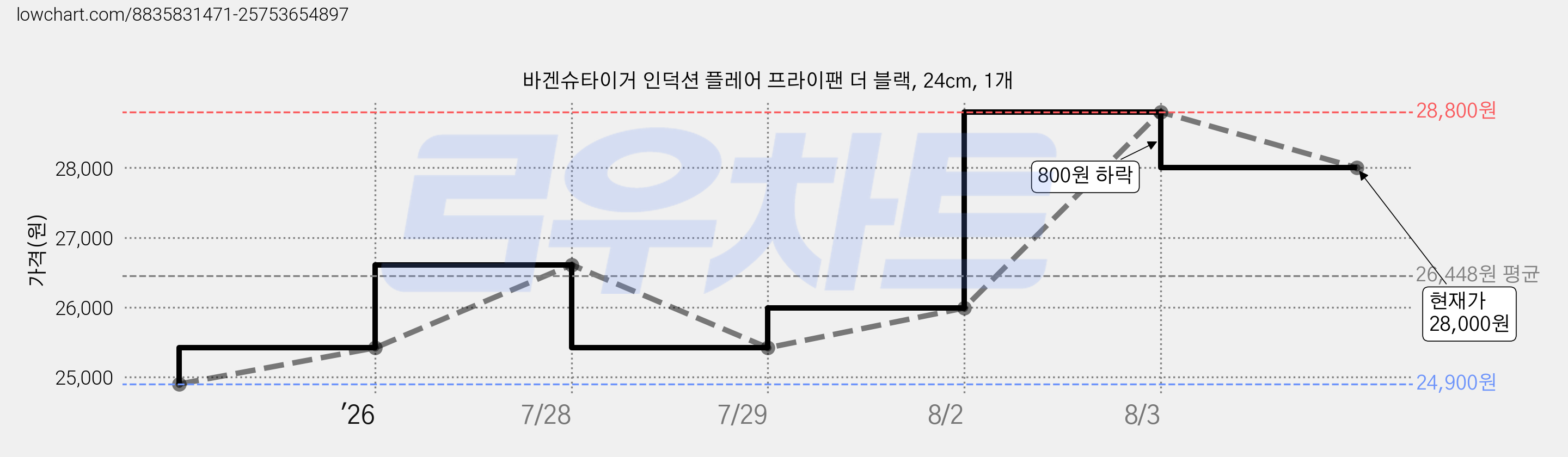 바겐슈타이거 인덕션 플레어 프라이팬 더 블랙, 24cm, 1개 가격 변동 차트, 현재가 28,000원, 관측 최저가 24,900원