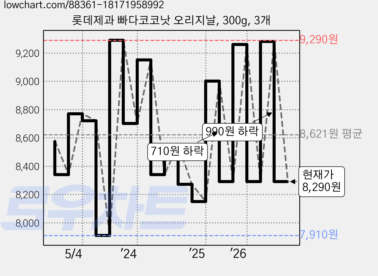 롯데제과 빠다코코낫 오리지날, 300g, 3개 가격 변동 차트, 현재가 8,290원, 관측 최저가 7,570원