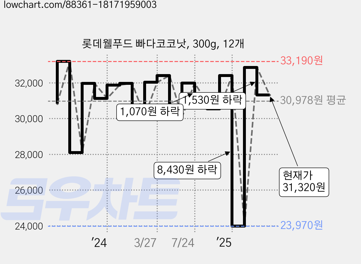 롯데웰푸드 빠다코코낫, 300g, 12개 가격 변동 차트, 현재가 31,320원, 관측 최저가 23,970원