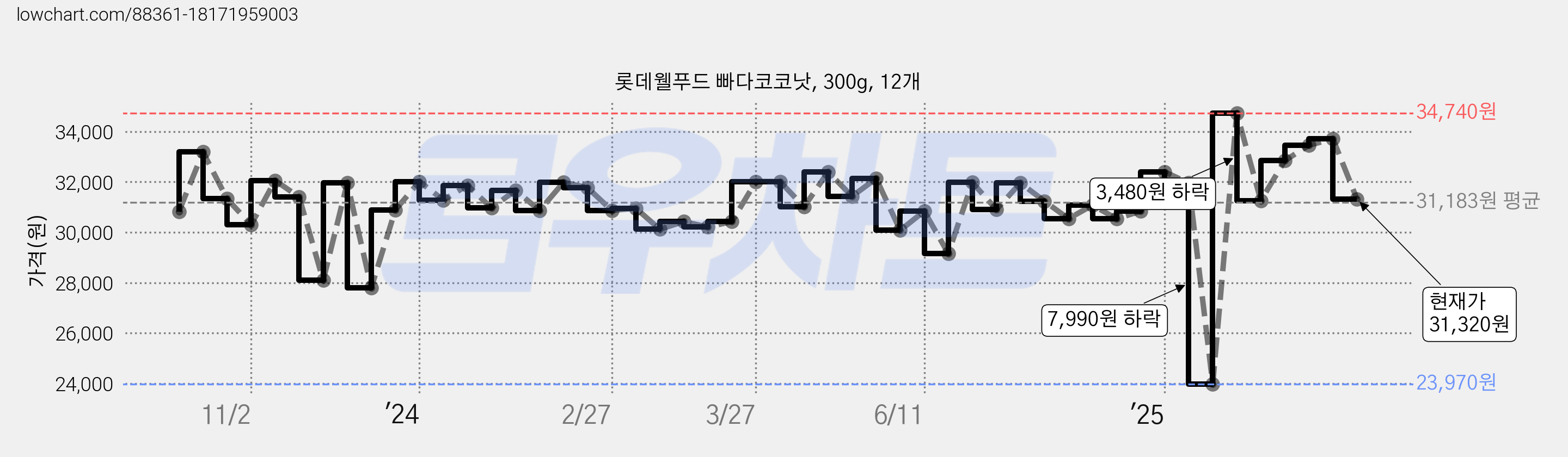 롯데웰푸드 빠다코코낫, 300g, 12개 가격 변동 차트, 현재가 31,320원, 관측 최저가 23,970원