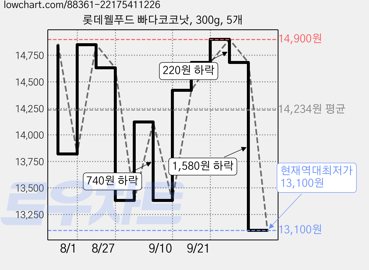 롯데웰푸드 빠다코코낫, 300g, 5개 가격 변동 차트, 현재가 13,100원, 역대최저가